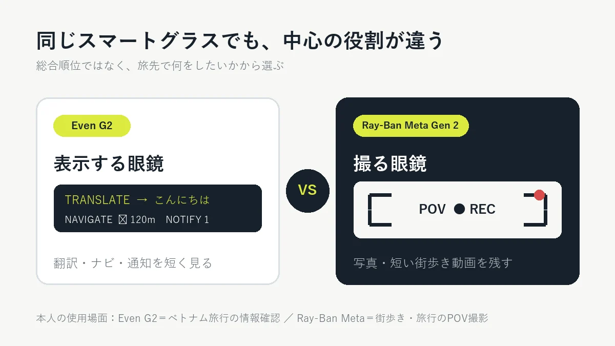 Even G2は情報を表示し、Ray-Ban Meta Gen 2は景色を撮影するという役割の違い