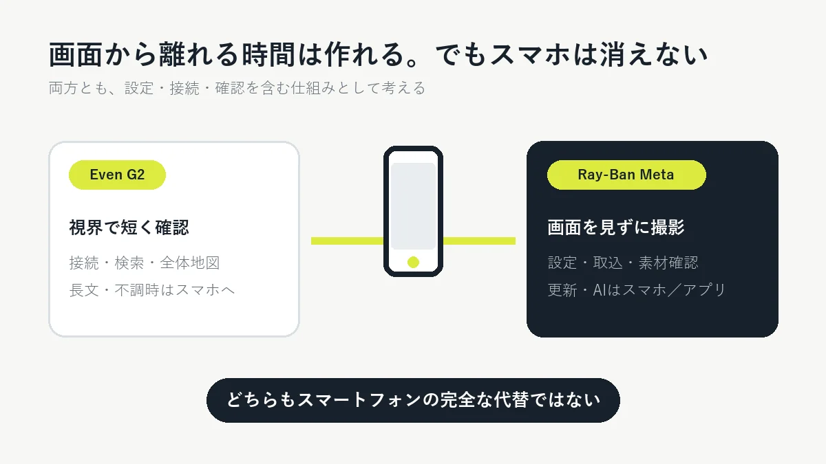 Even G2とRay-Ban Meta Gen 2がスマートフォンへ戻る場面の違い