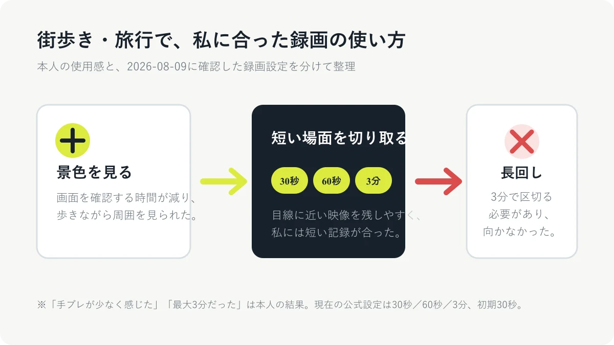 街歩き・旅行で合った録画の使い方
