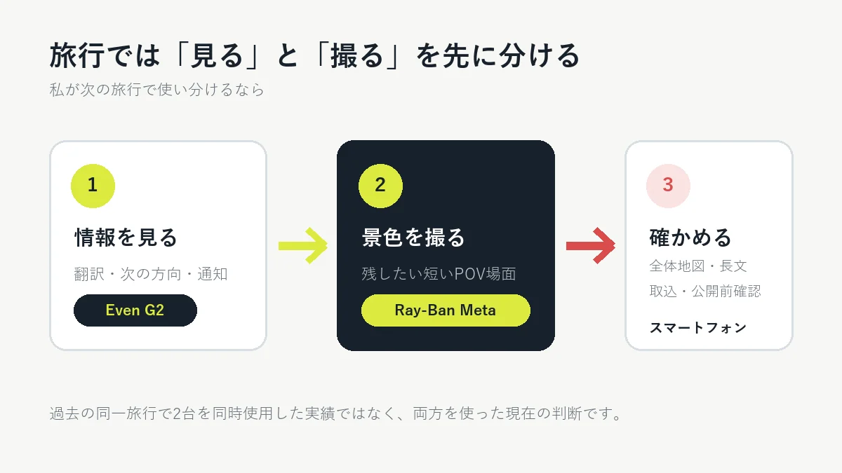 海外旅行でEven G2とRay-Ban Meta Gen 2を用途別に使い分ける流れ