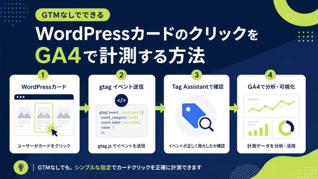 GA4のクリック計測でイベントが配送される流れを示す図解