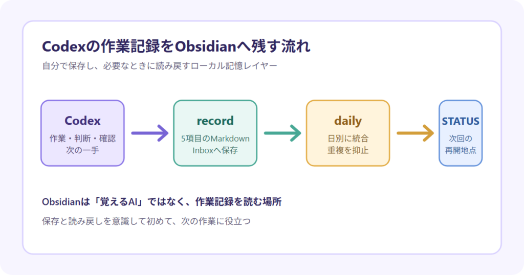 Codexの作業記録をObsidianへ残す流れを示した構成図