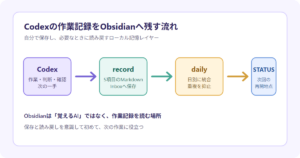 Codexの作業記録をObsidianへ残す流れを示した構成図
