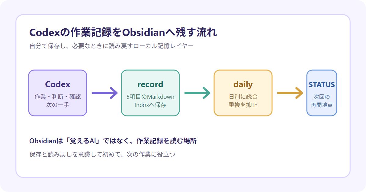Obsidianが「第2の脳」になるって本当? Codexの作業記録を残して試した